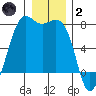 Friday Harbor tide chart for Sunday, January 2, 2022