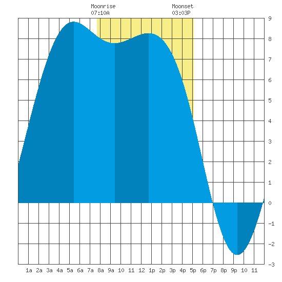 Friday Harbor tide chart for Sunday, January 30, 2022