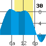 Friday Harbor tide chart for Sunday, January 30, 2022