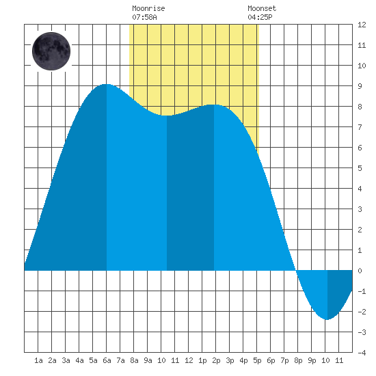 Friday Harbor tide chart for Monday, January 31, 2022