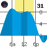 Friday Harbor tide chart for Monday, January 31, 2022