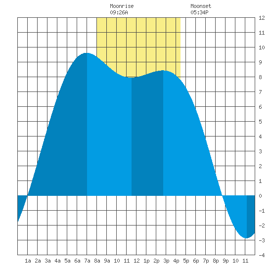 Friday Harbor tide chart for Monday, January 3, 2022