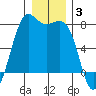 Friday Harbor tide chart for Monday, January 3, 2022