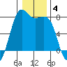 Friday Harbor tide chart for Tuesday, January 4, 2022