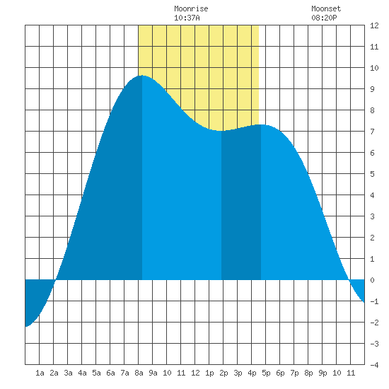 Friday Harbor tide chart for Wednesday, January 5, 2022