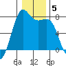 Friday Harbor tide chart for Wednesday, January 5, 2022