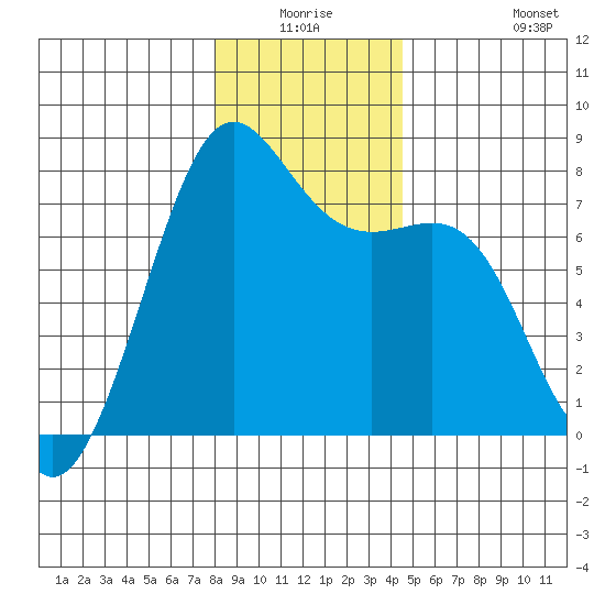 Friday Harbor tide chart for Thursday, January 6, 2022