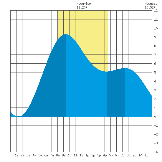 Friday Harbor tide chart for Friday, January 7, 2022