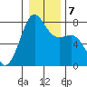 Friday Harbor tide chart for Friday, January 7, 2022