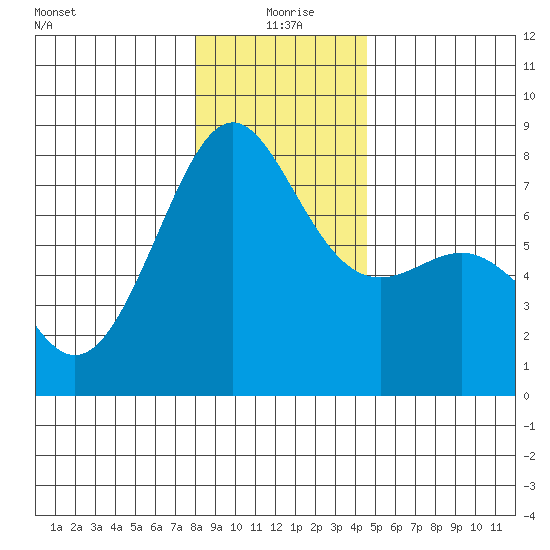 Friday Harbor tide chart for Saturday, January 8, 2022