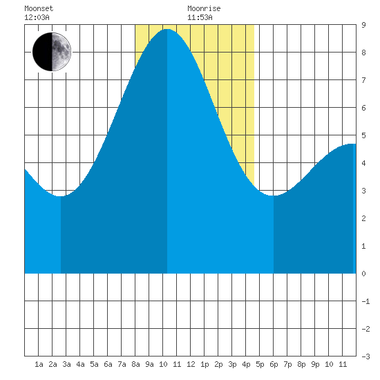Friday Harbor tide chart for Sunday, January 9, 2022