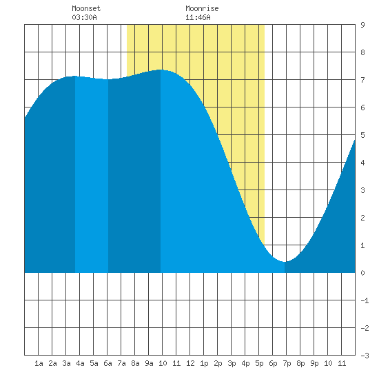 Friday Harbor tide chart for Thursday, February 10, 2022