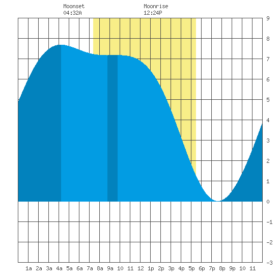 Friday Harbor tide chart for Friday, February 11, 2022
