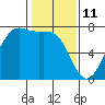 Friday Harbor tide chart for Friday, February 11, 2022