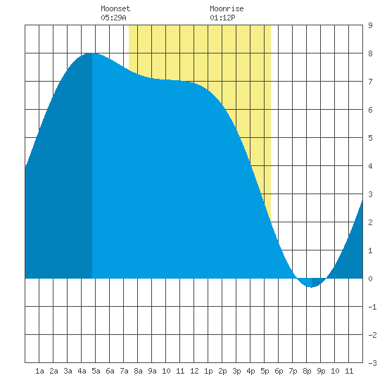 Friday Harbor tide chart for Saturday, February 12, 2022
