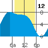 Friday Harbor tide chart for Saturday, February 12, 2022