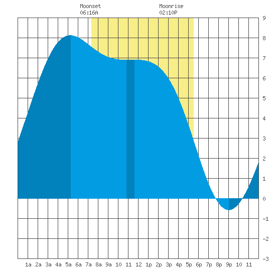 Friday Harbor tide chart for Sunday, February 13, 2022