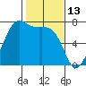 Friday Harbor tide chart for Sunday, February 13, 2022