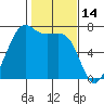 Friday Harbor tide chart for Monday, February 14, 2022