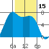 Friday Harbor tide chart for Tuesday, February 15, 2022