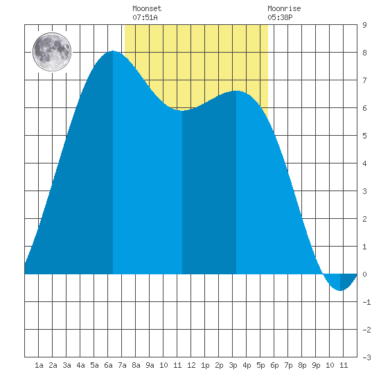 Friday Harbor tide chart for Wednesday, February 16, 2022