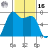 Friday Harbor tide chart for Wednesday, February 16, 2022