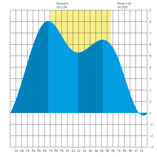 Friday Harbor tide chart for Thursday, February 17, 2022