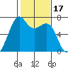 Friday Harbor tide chart for Thursday, February 17, 2022