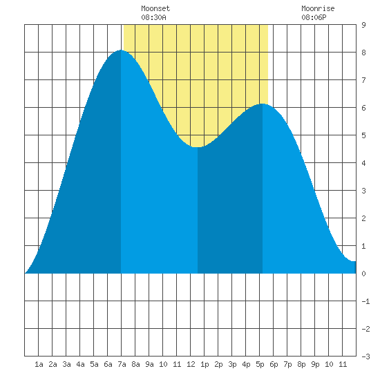 Friday Harbor tide chart for Friday, February 18, 2022