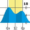 Friday Harbor tide chart for Friday, February 18, 2022