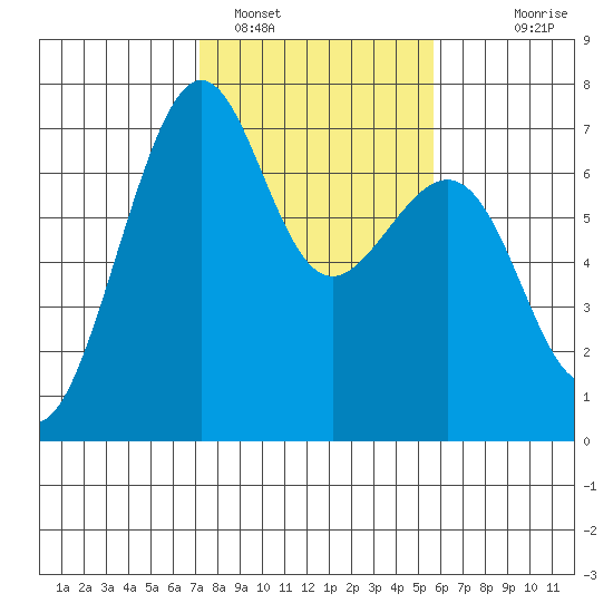 Friday Harbor tide chart for Saturday, February 19, 2022