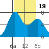 Friday Harbor tide chart for Saturday, February 19, 2022
