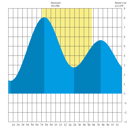 Friday Harbor tide chart for Sunday, February 20, 2022