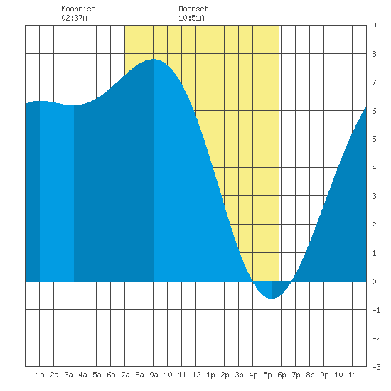 Friday Harbor tide chart for Thursday, February 24, 2022