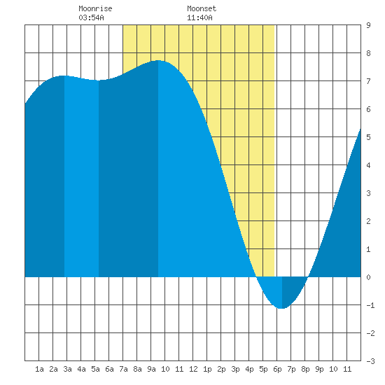 Friday Harbor tide chart for Friday, February 25, 2022