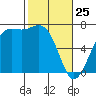 Friday Harbor tide chart for Friday, February 25, 2022