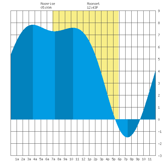 Friday Harbor tide chart for Saturday, February 26, 2022
