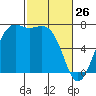 Friday Harbor tide chart for Saturday, February 26, 2022