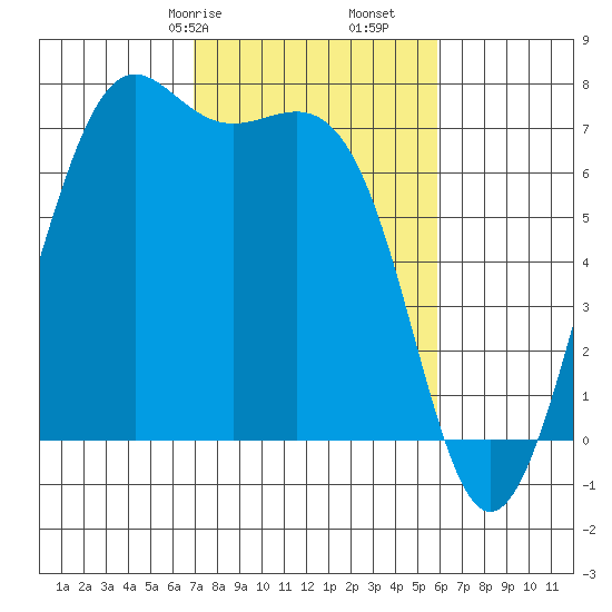 Friday Harbor tide chart for Sunday, February 27, 2022