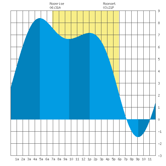 Friday Harbor tide chart for Monday, February 28, 2022