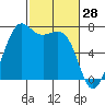 Friday Harbor tide chart for Monday, February 28, 2022
