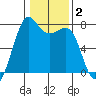 Friday Harbor tide chart for Wednesday, February 2, 2022