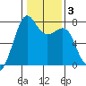 Friday Harbor tide chart for Thursday, February 3, 2022