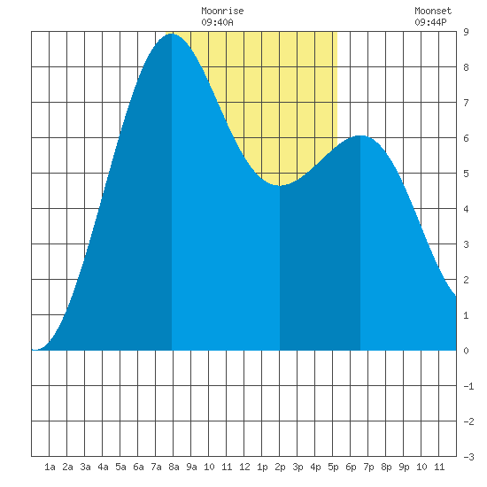 Friday Harbor tide chart for Friday, February 4, 2022