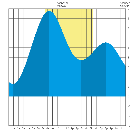 Friday Harbor tide chart for Saturday, February 5, 2022