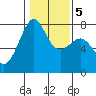 Friday Harbor tide chart for Saturday, February 5, 2022