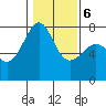 Friday Harbor tide chart for Sunday, February 6, 2022