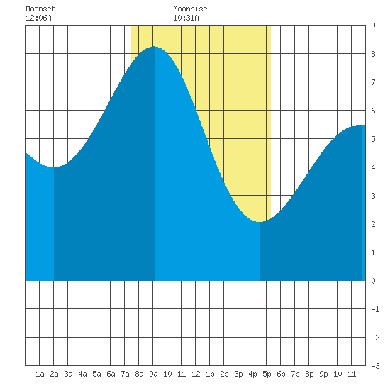 Friday Harbor tide chart for Monday, February 7, 2022
