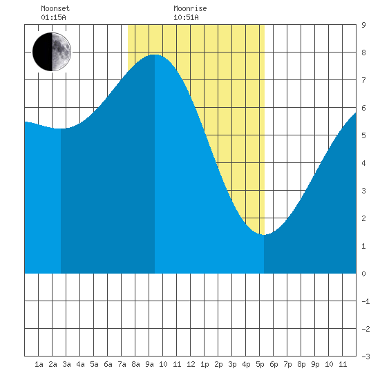 Friday Harbor tide chart for Tuesday, February 8, 2022