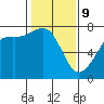 Friday Harbor tide chart for Wednesday, February 9, 2022